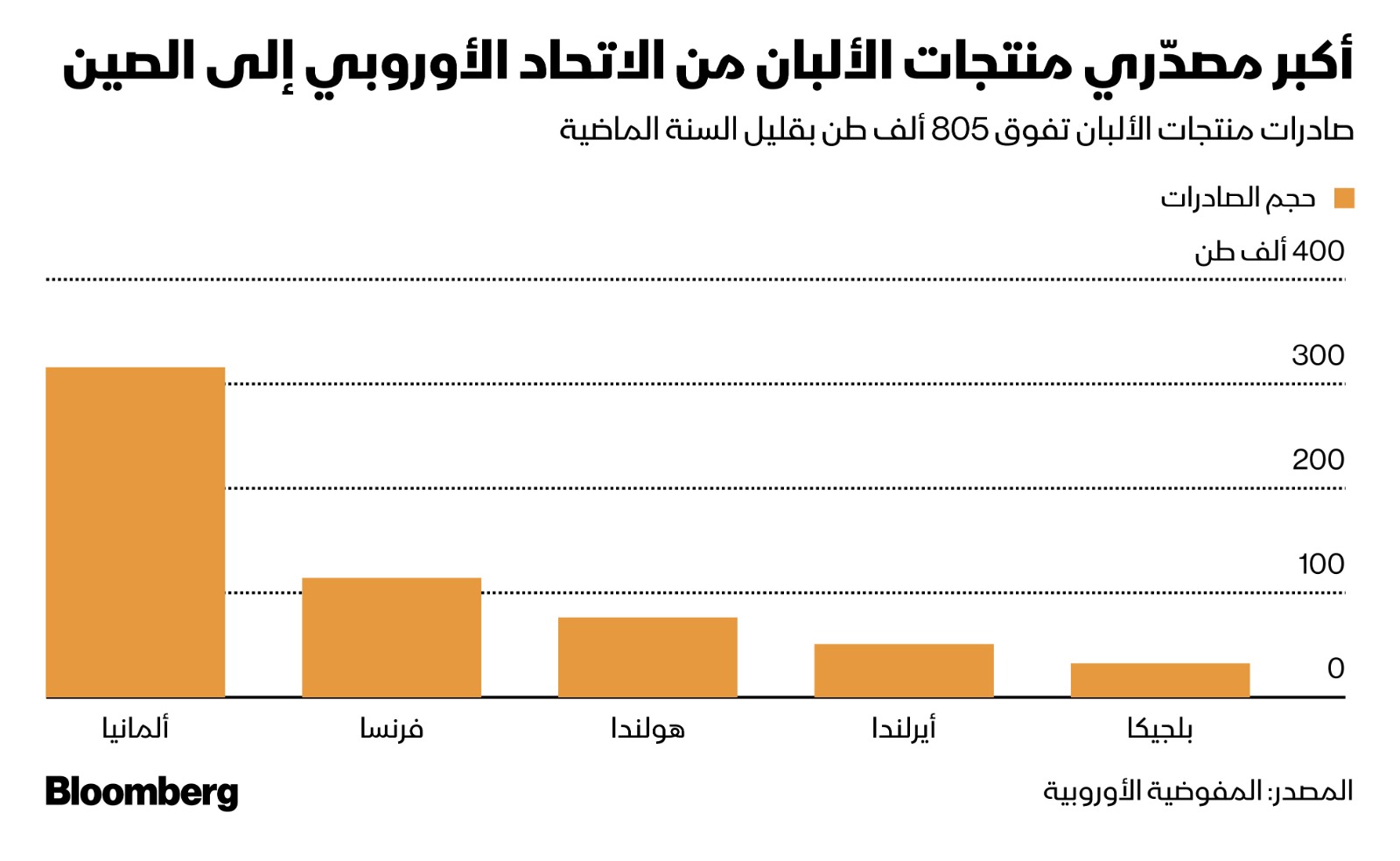 صادرات منتجات الألبان تفوق 805 ألف طن بقليل العام الماضي