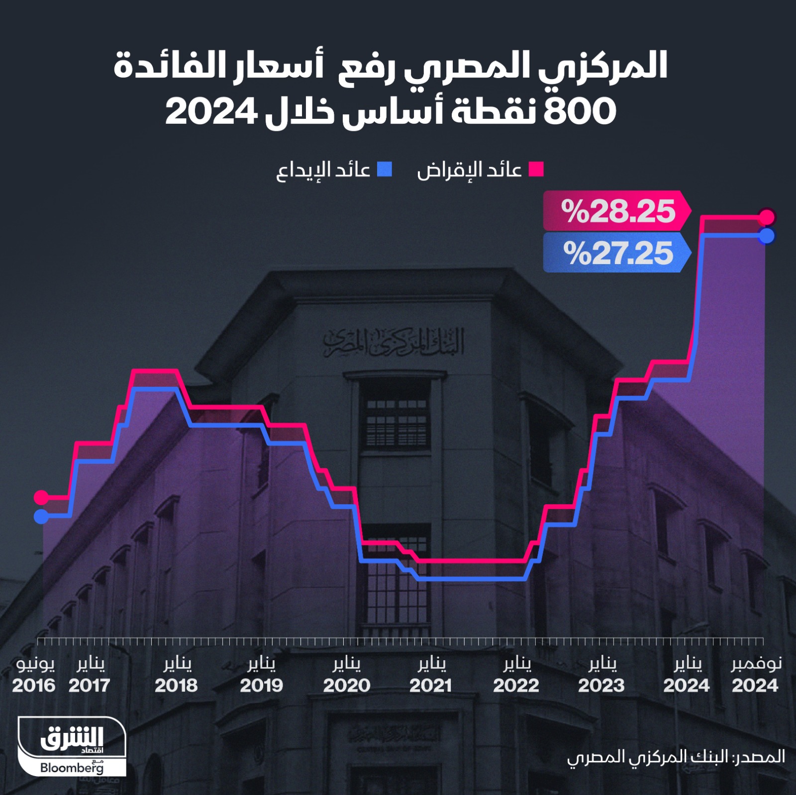 عقب تحرير سعر الصرف في مارس الماضي، رفع المركزي المصري الفائدة 8 نقاط مئوية، ثم أبقى عليها دون تغيير في آخر 5 اجتماعات