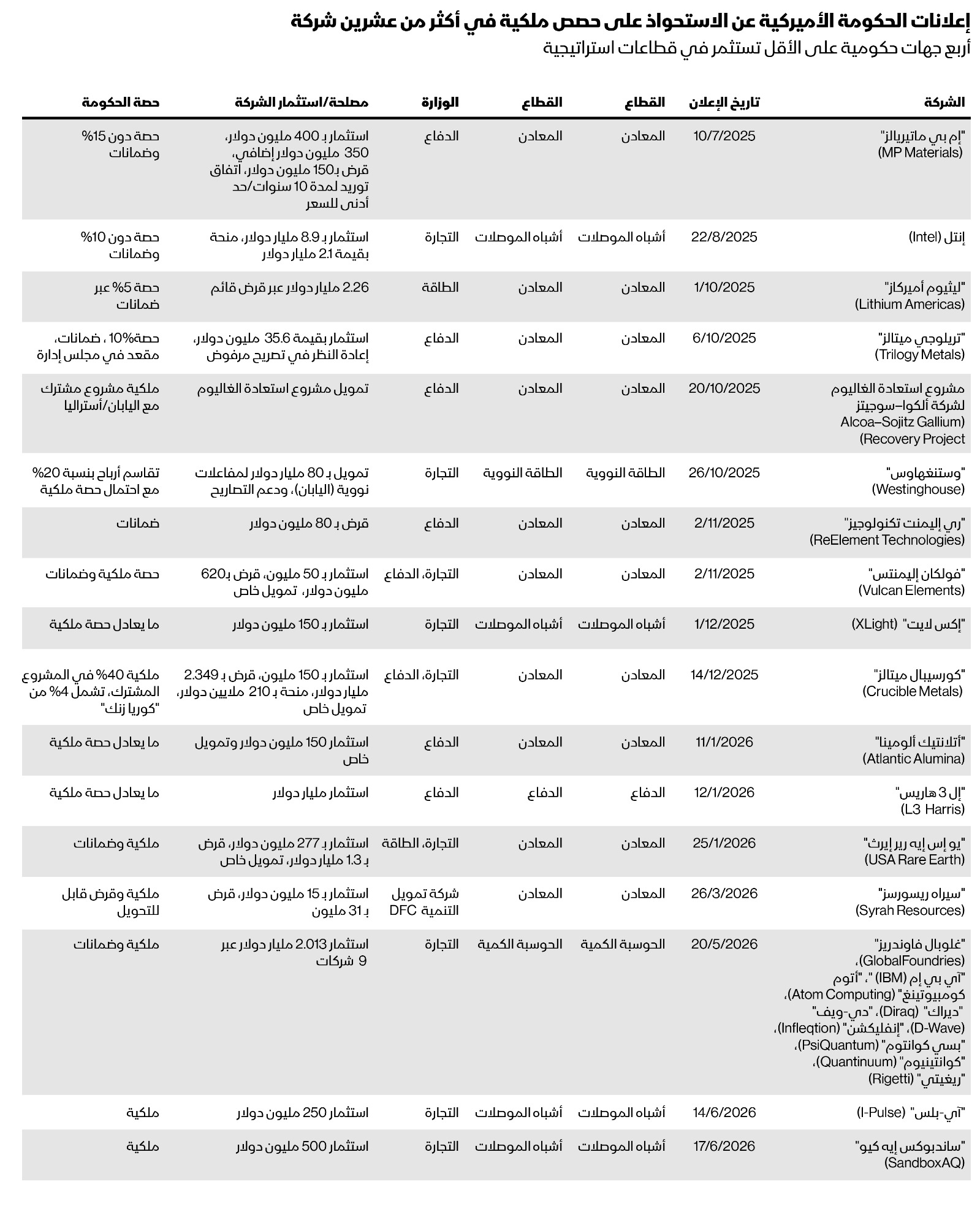 إعلانات الحكومة الأميركية عن الاستحواذ على حصص ملكية في أكثر من عشرين شركة - بلومبرغ