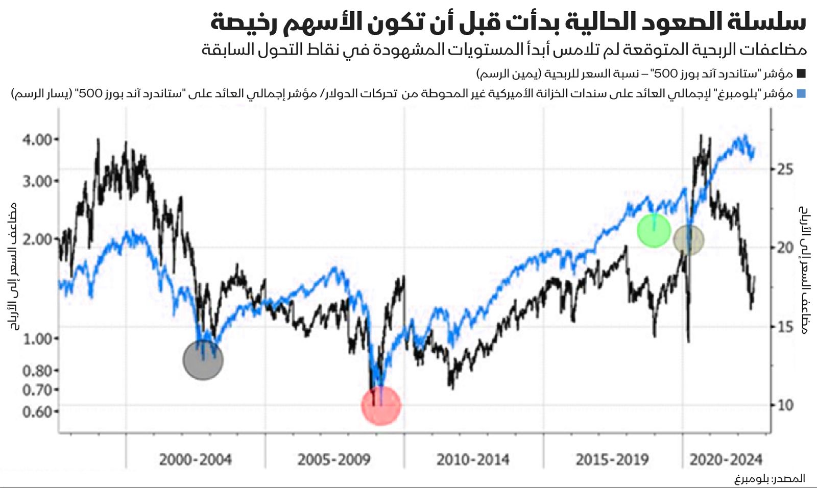 المصدر: بلومبرغ