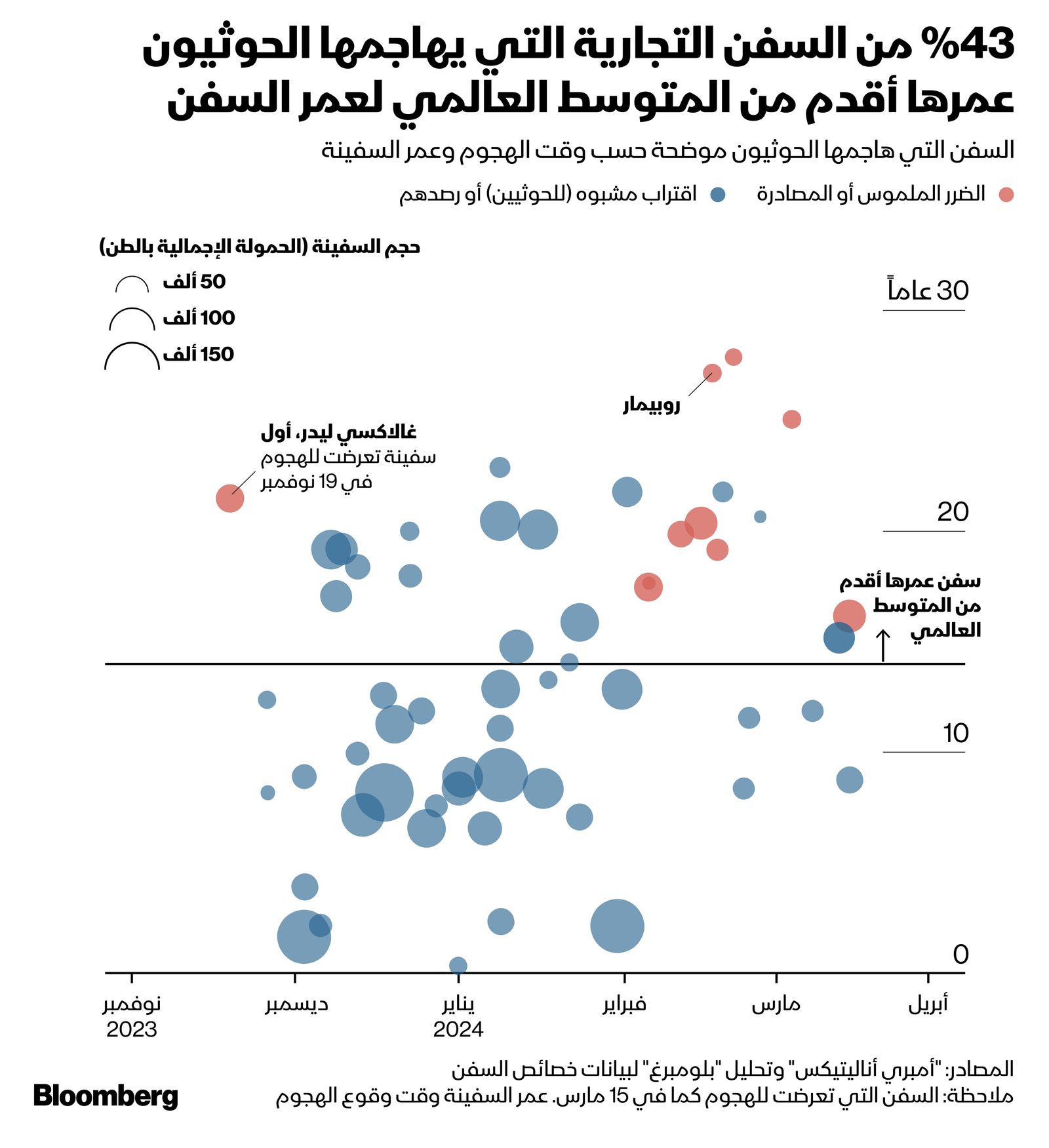 المصدر: بلومبرغ