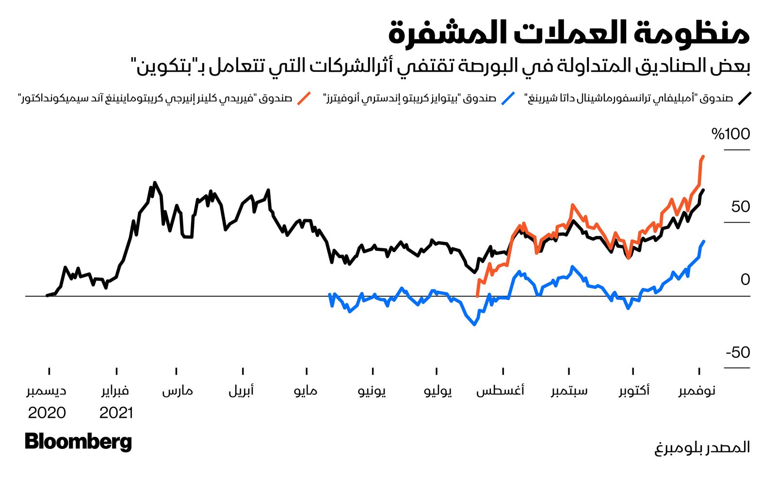 المصدر: بلومبرغ