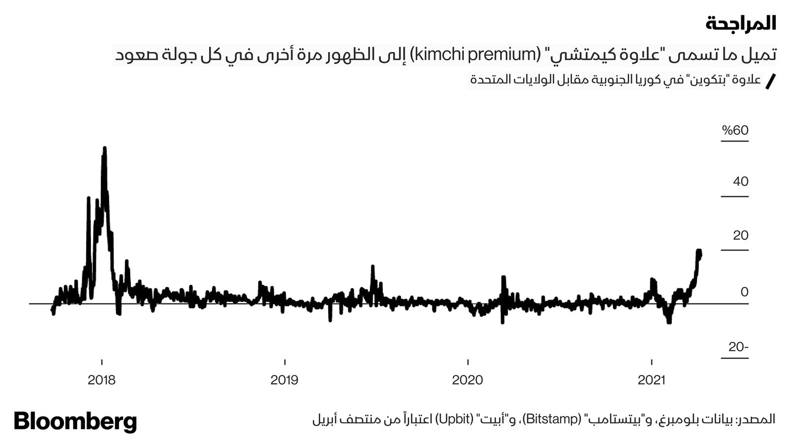 المصدر: بلومبرغ