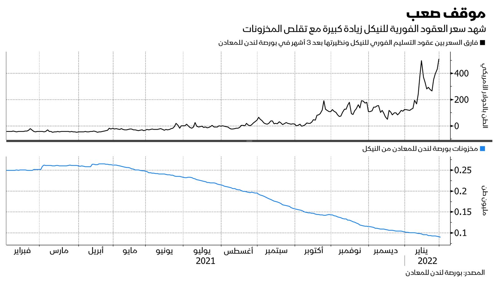 المصدر: بلومبرغ