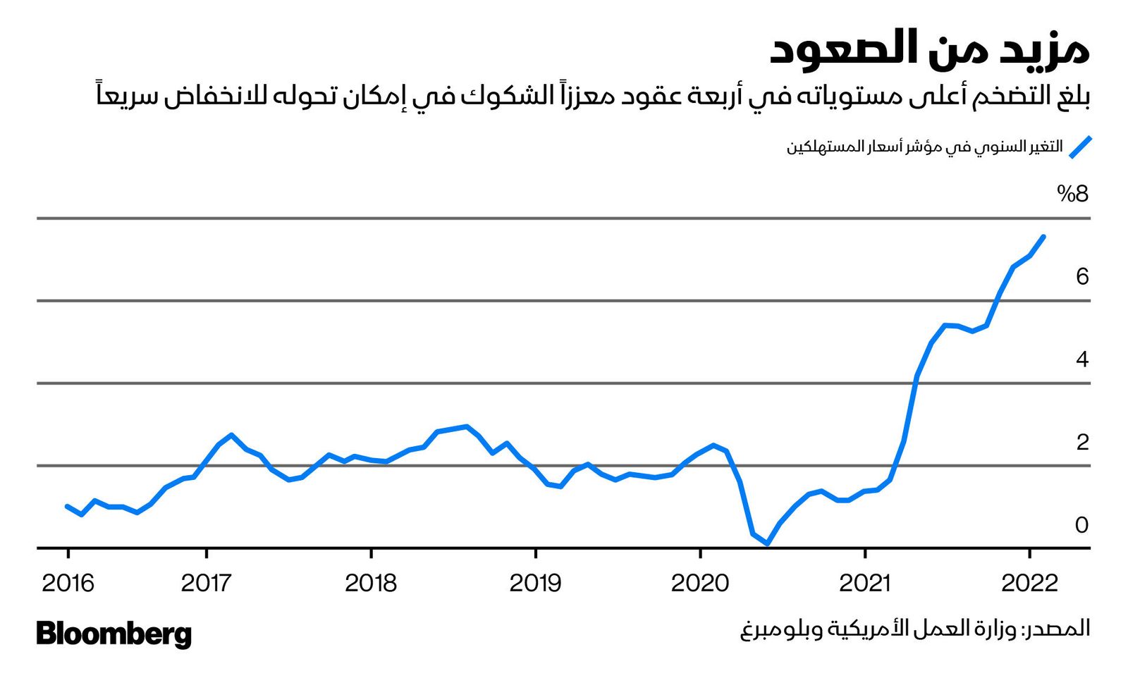 المصدر: بلومبرغ