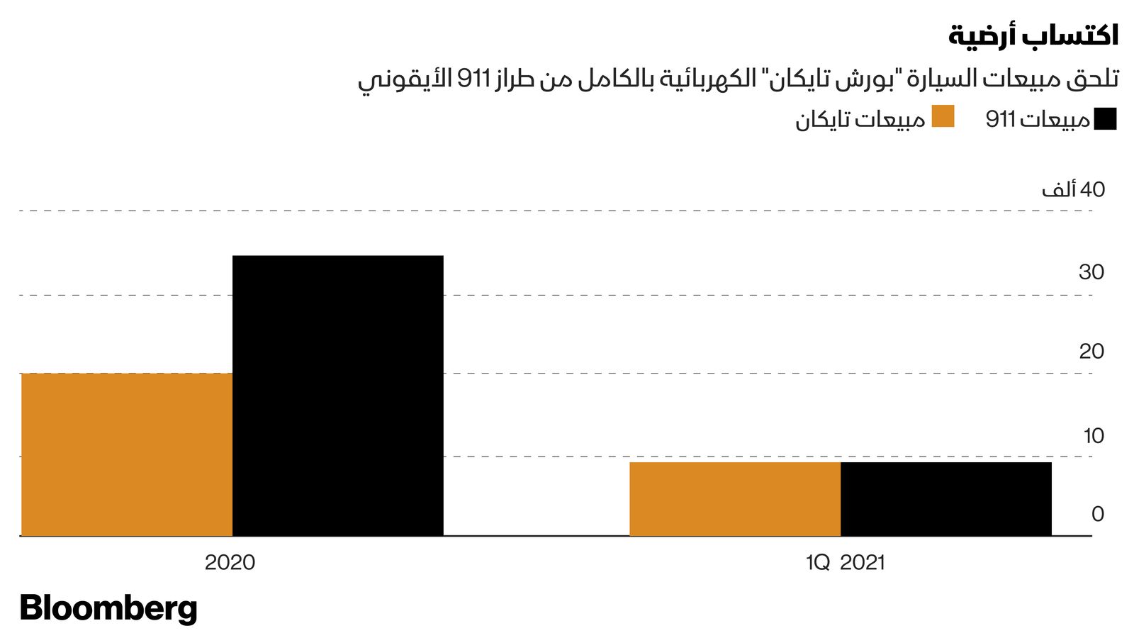 بلومبرغ