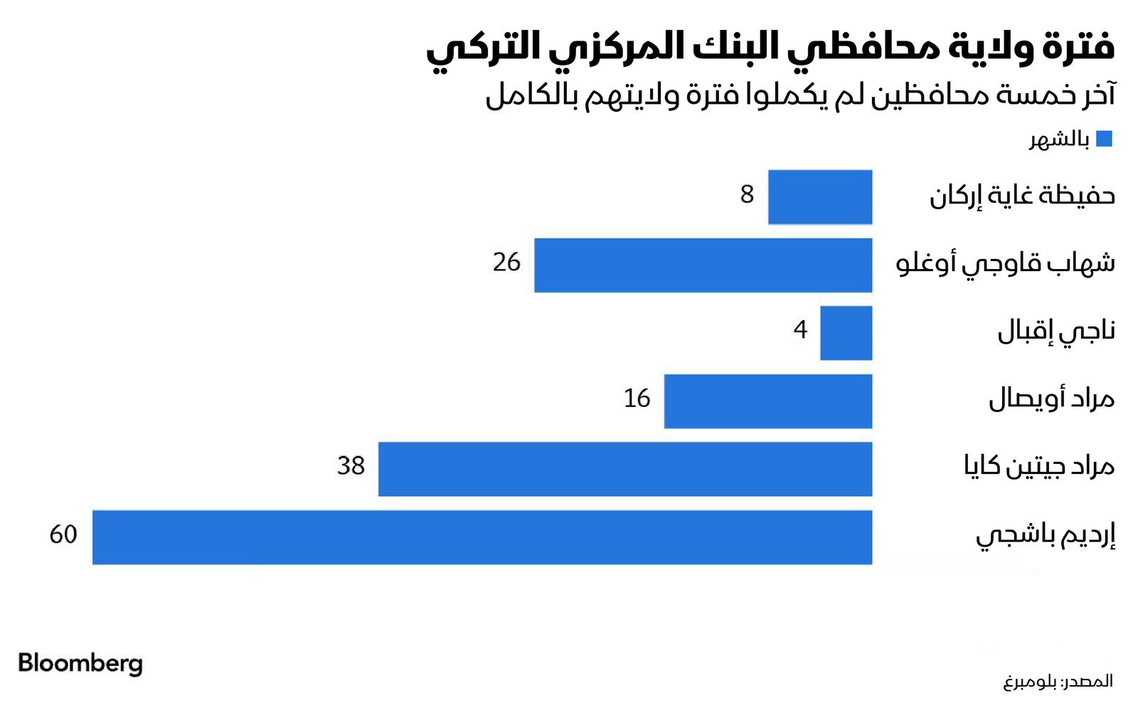 المصدر: بلومبرغ