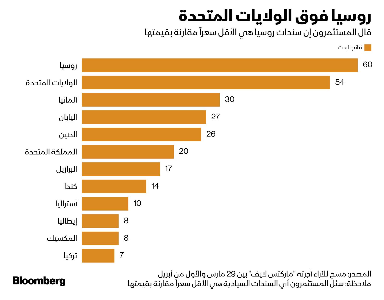 المصدر: بلومبرغ