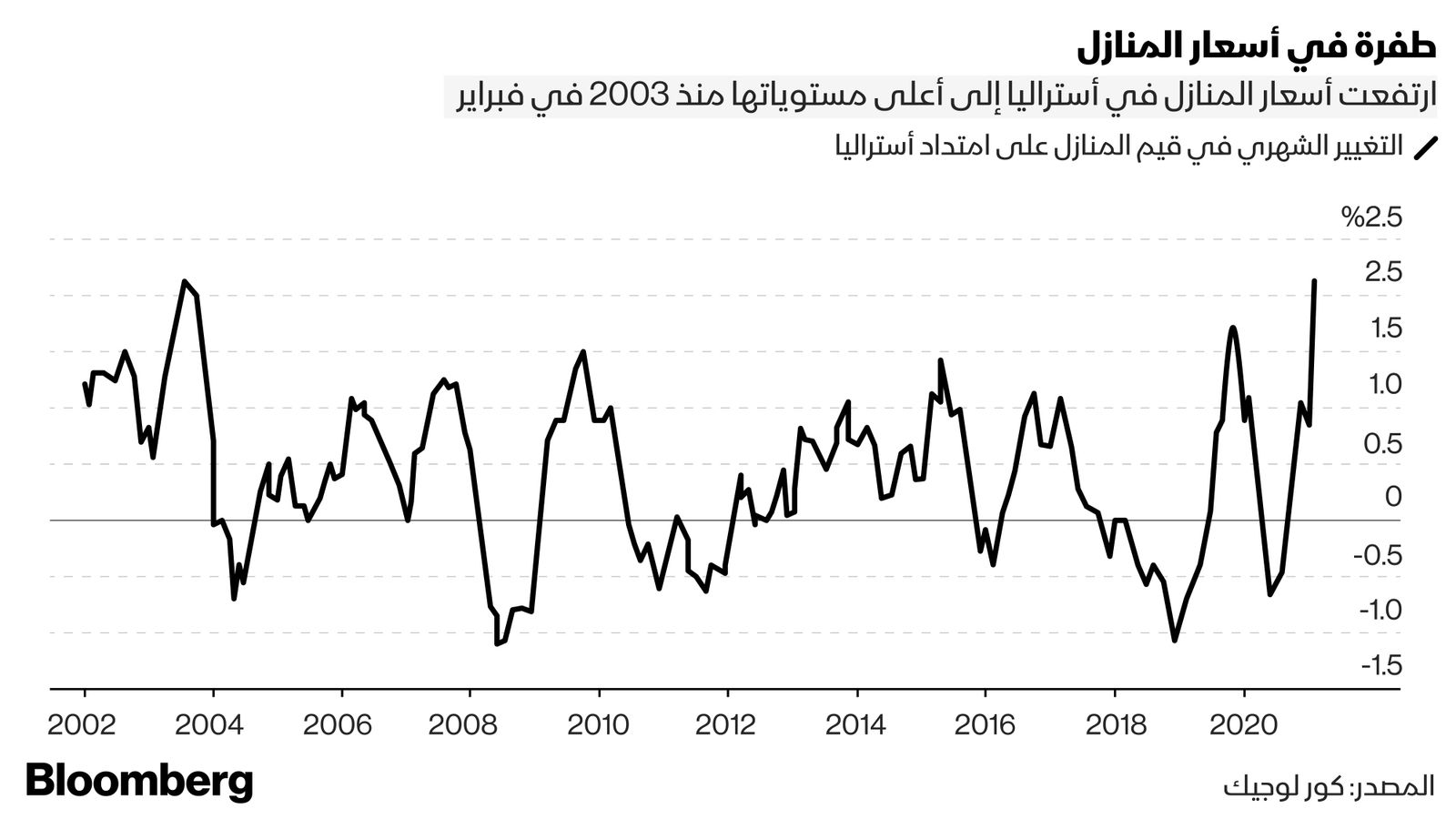 المصدر: كور لوجيك