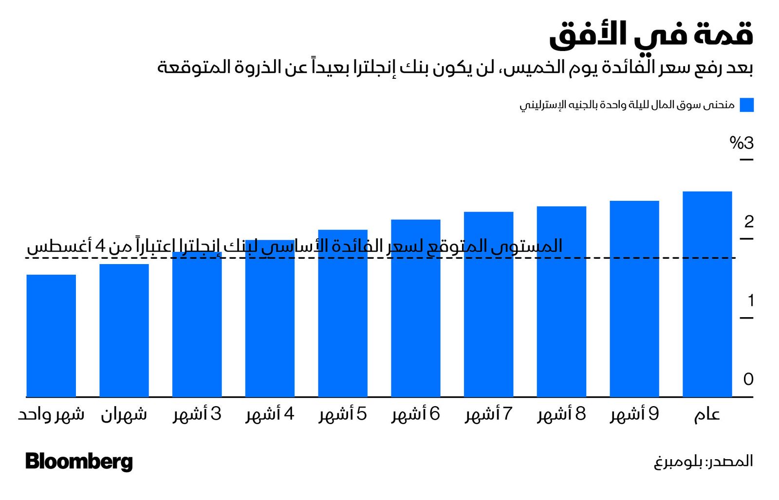 المصدر: بلومبرغ