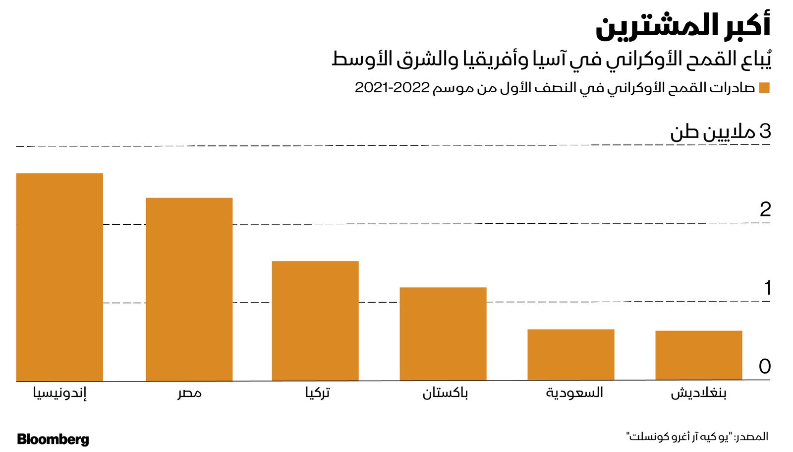 المصدر: بلومبرغ