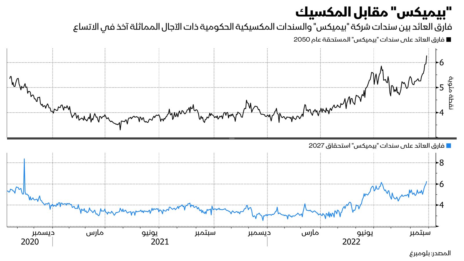 المصدر: بلومبرغ