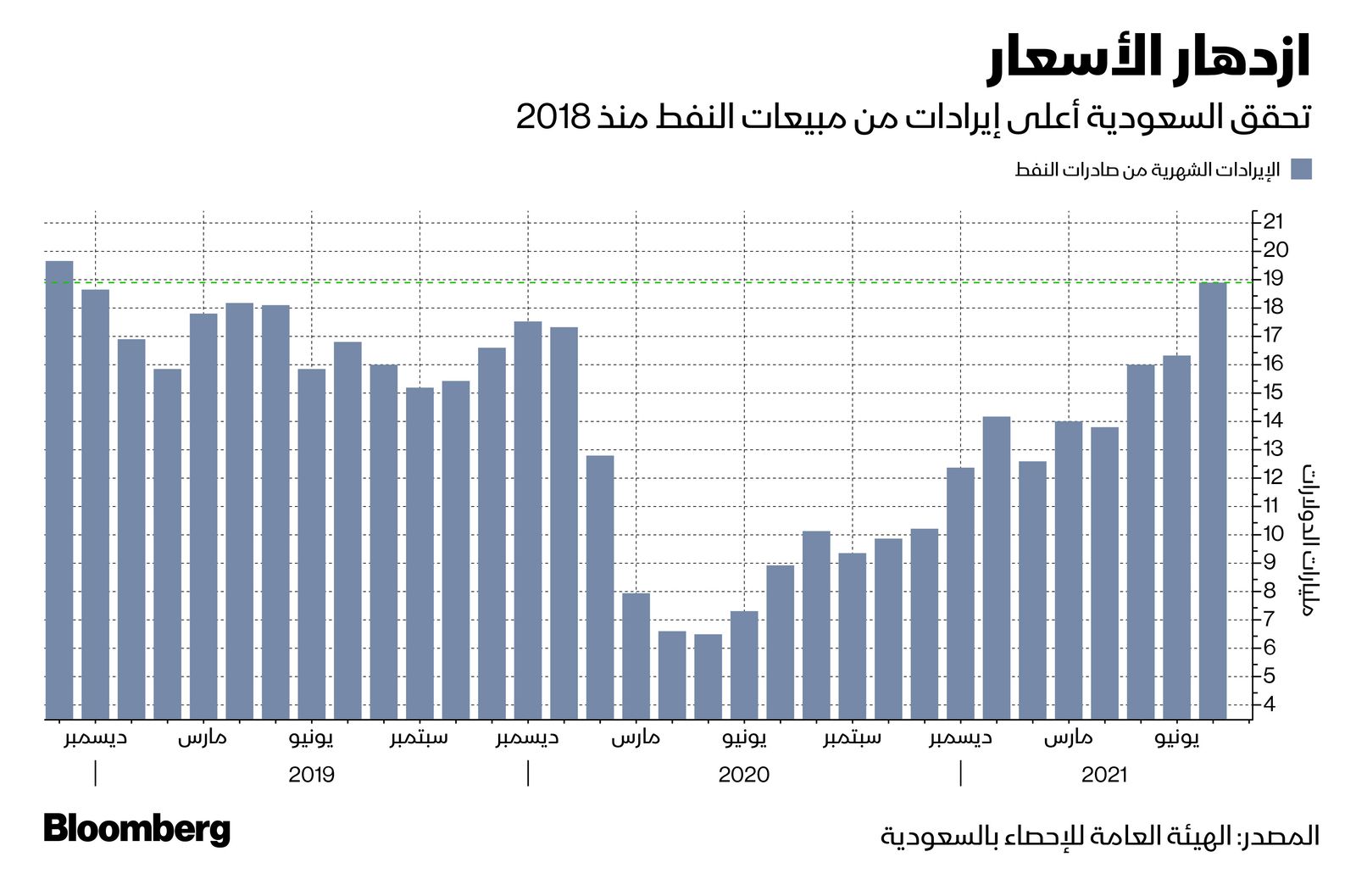 المصدر: بلومبرغ