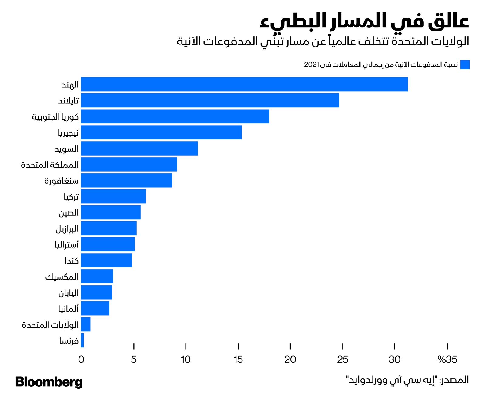 المصدر: بلومبرغ