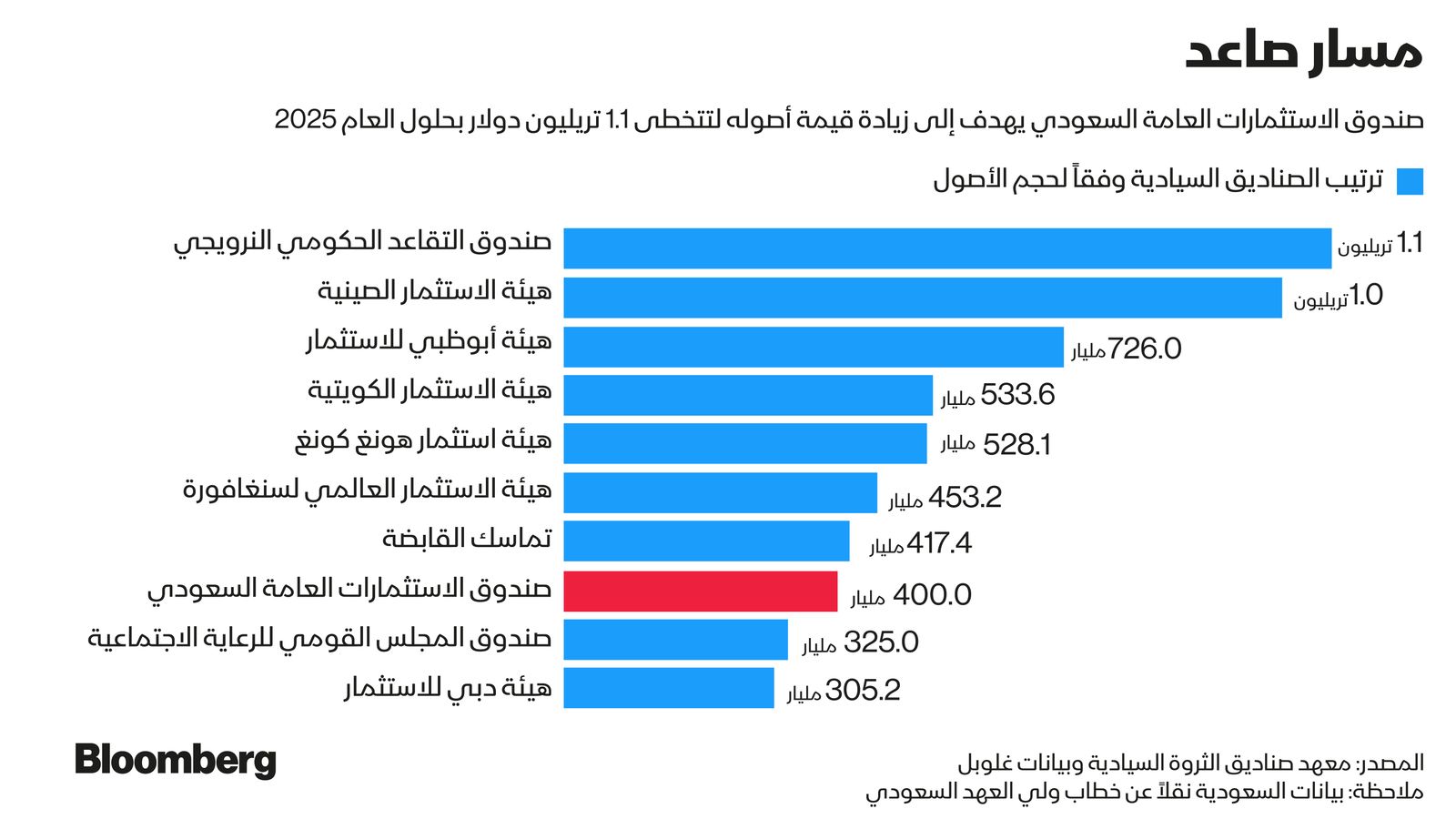 المصدر: معهد صناديق الثروة السيادية وبيانات غلوبل