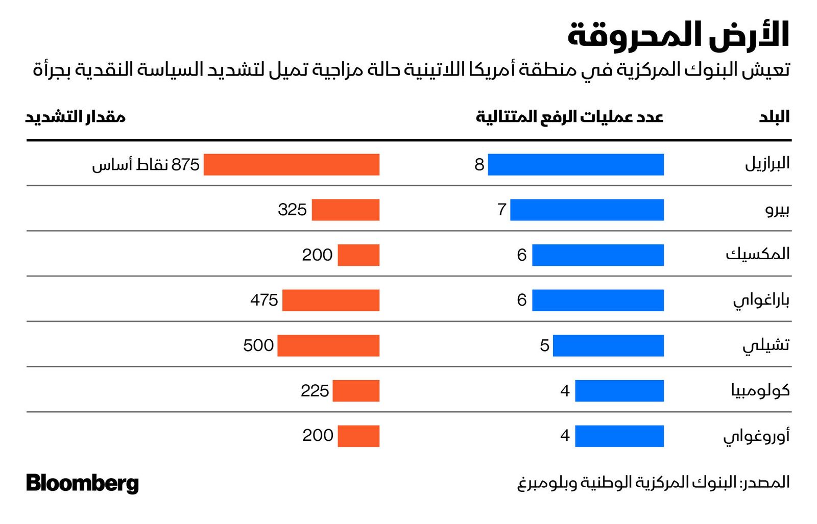 المصدر: بلومبرغ