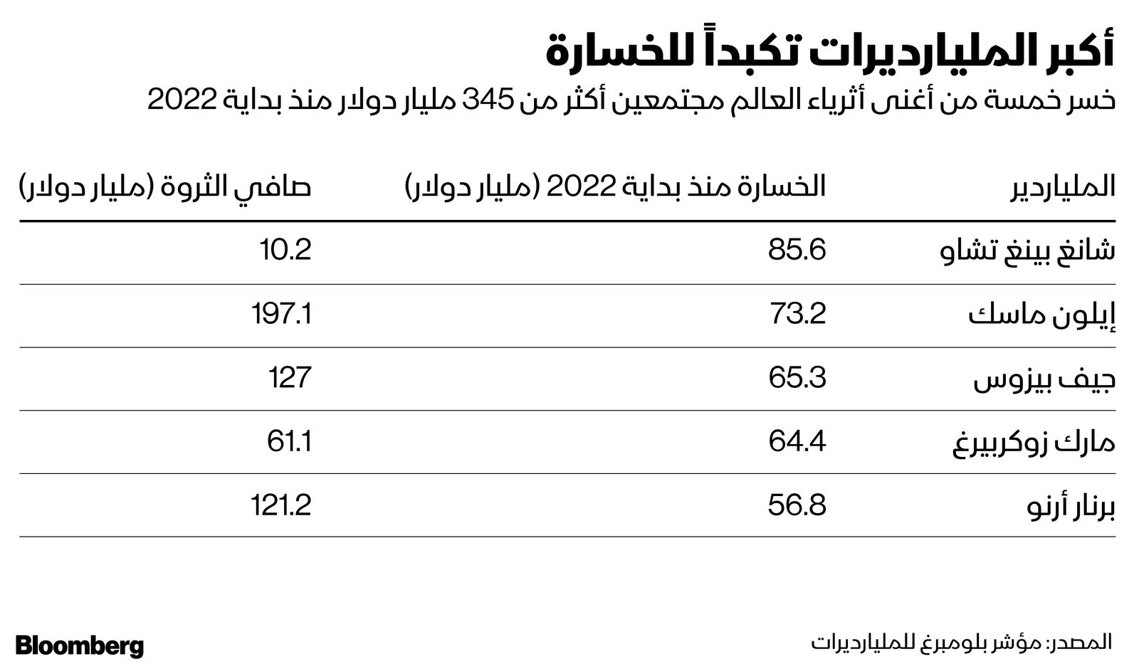 المصدر: بلومبرغ