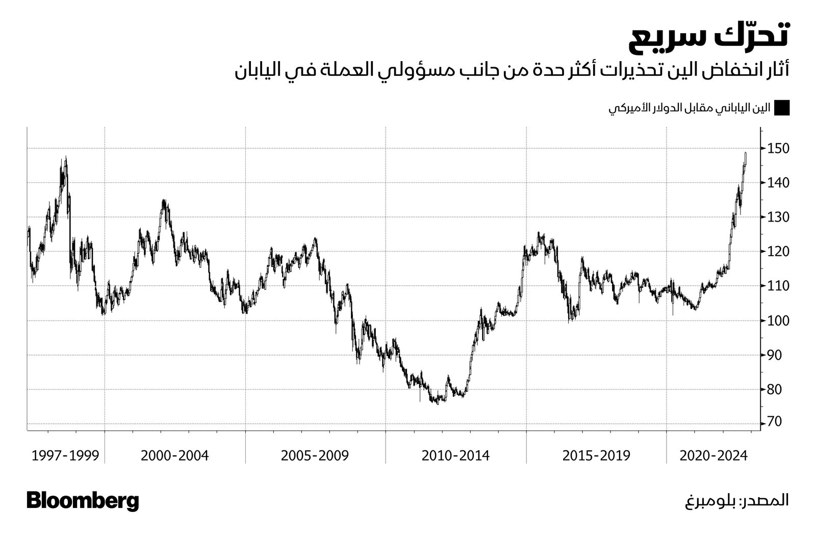 المصدر: بلومبرغ