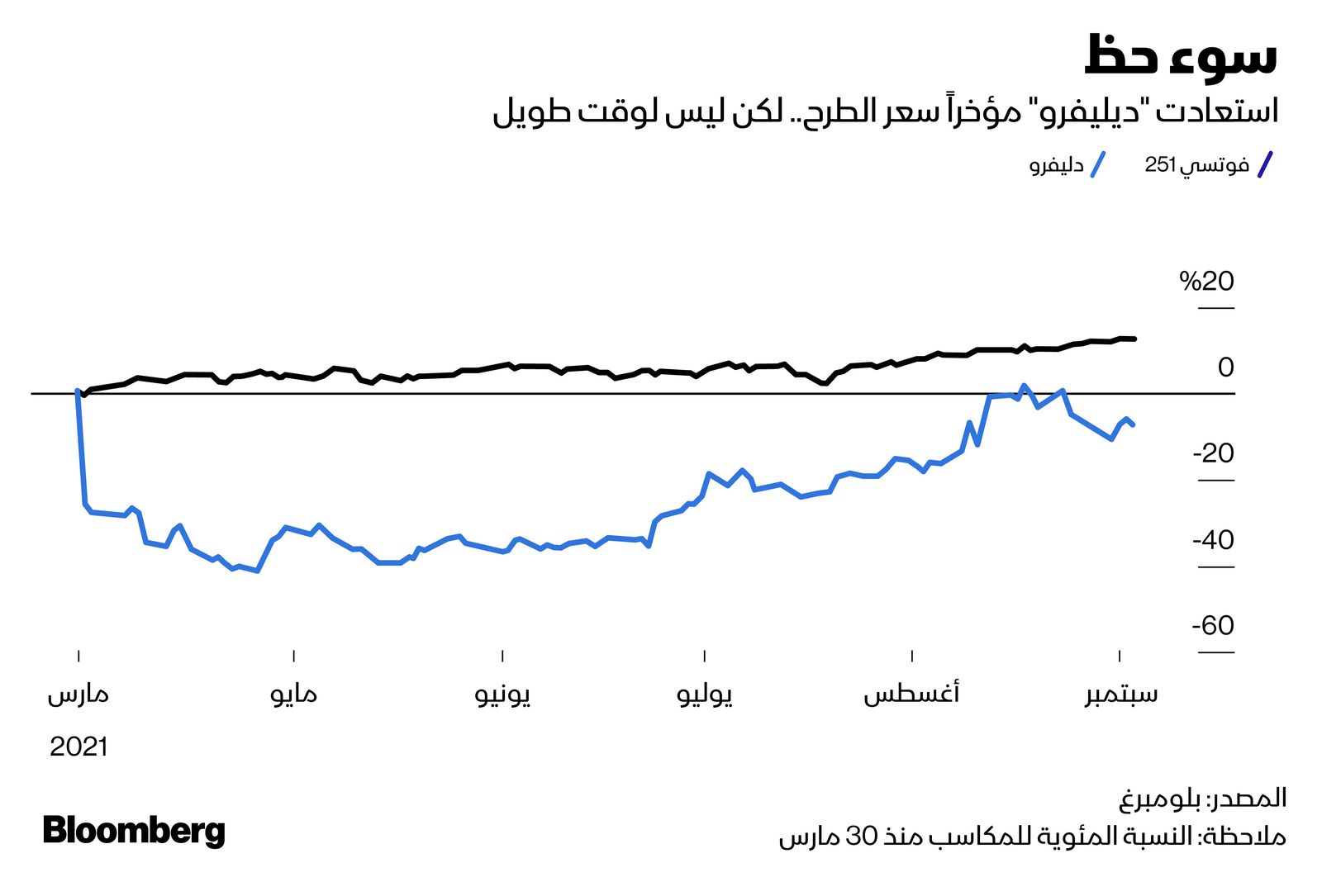 المصدر: بلومبرغ