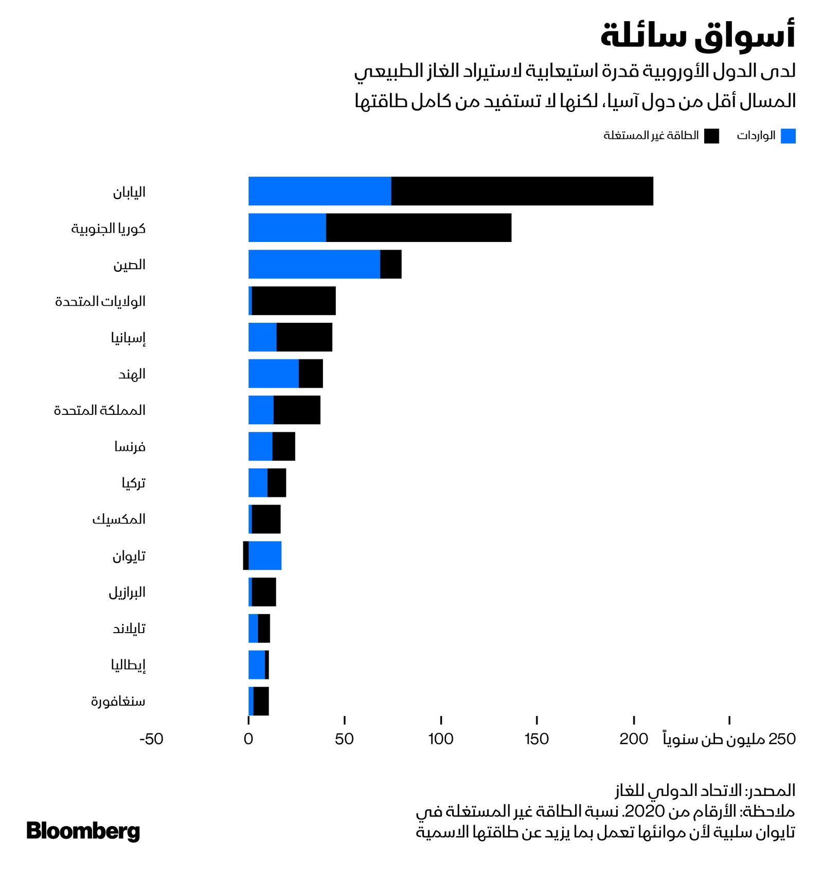 المصدر: بلومبرغ