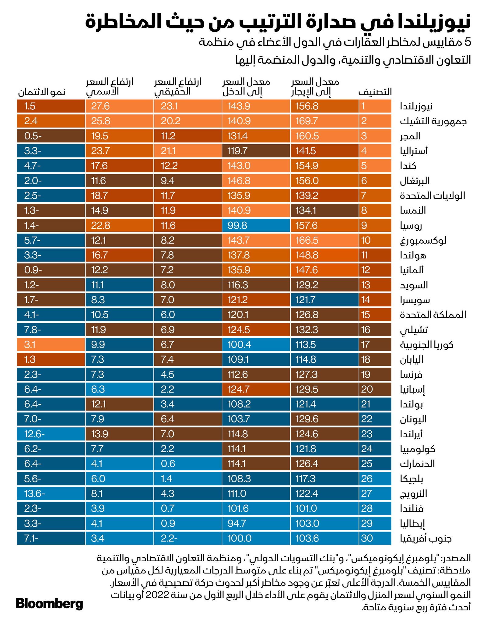 المصدر: بلومبرغ
