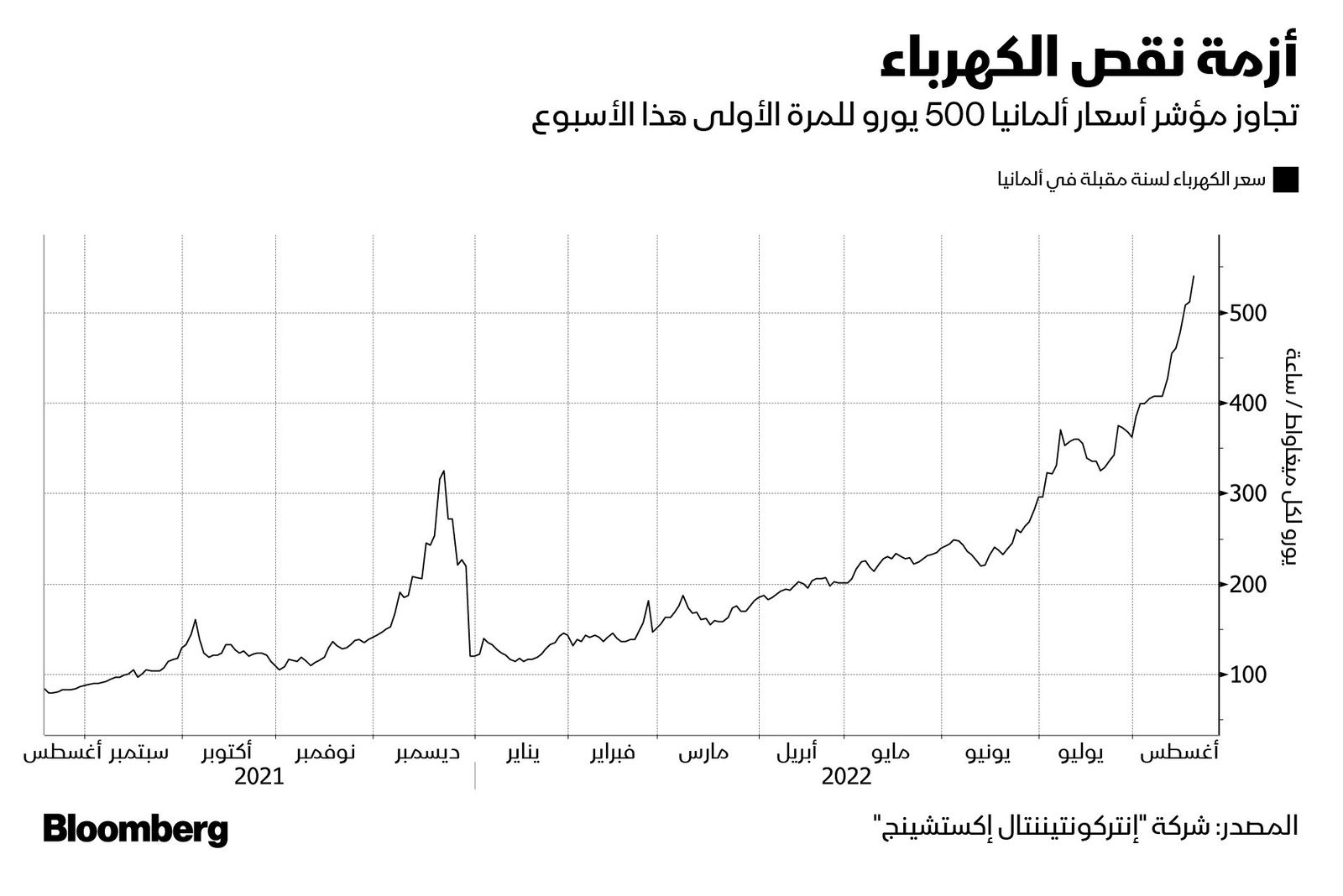 المصدر: بلومبرغ