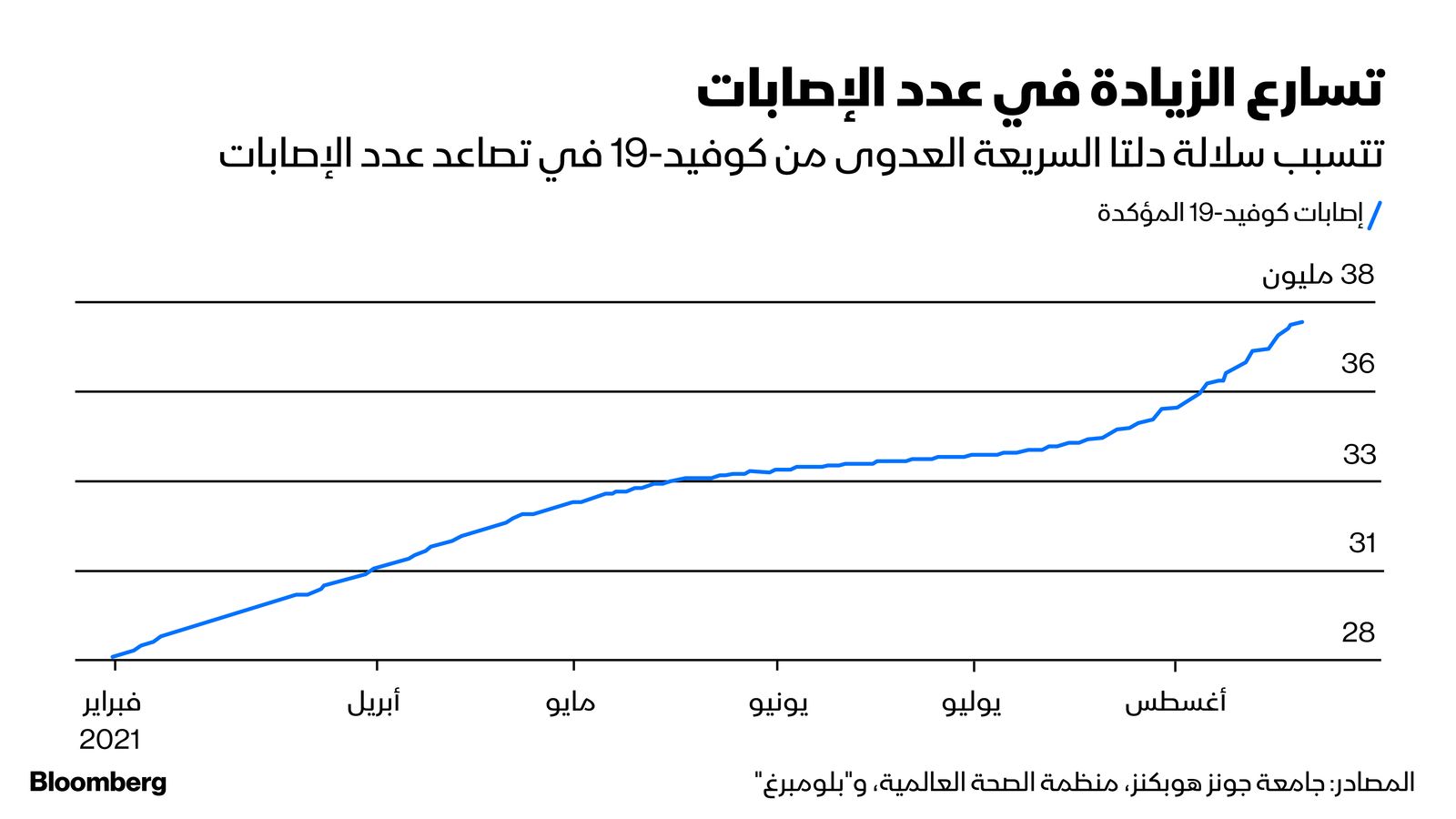 المصدر: بلومبرغ