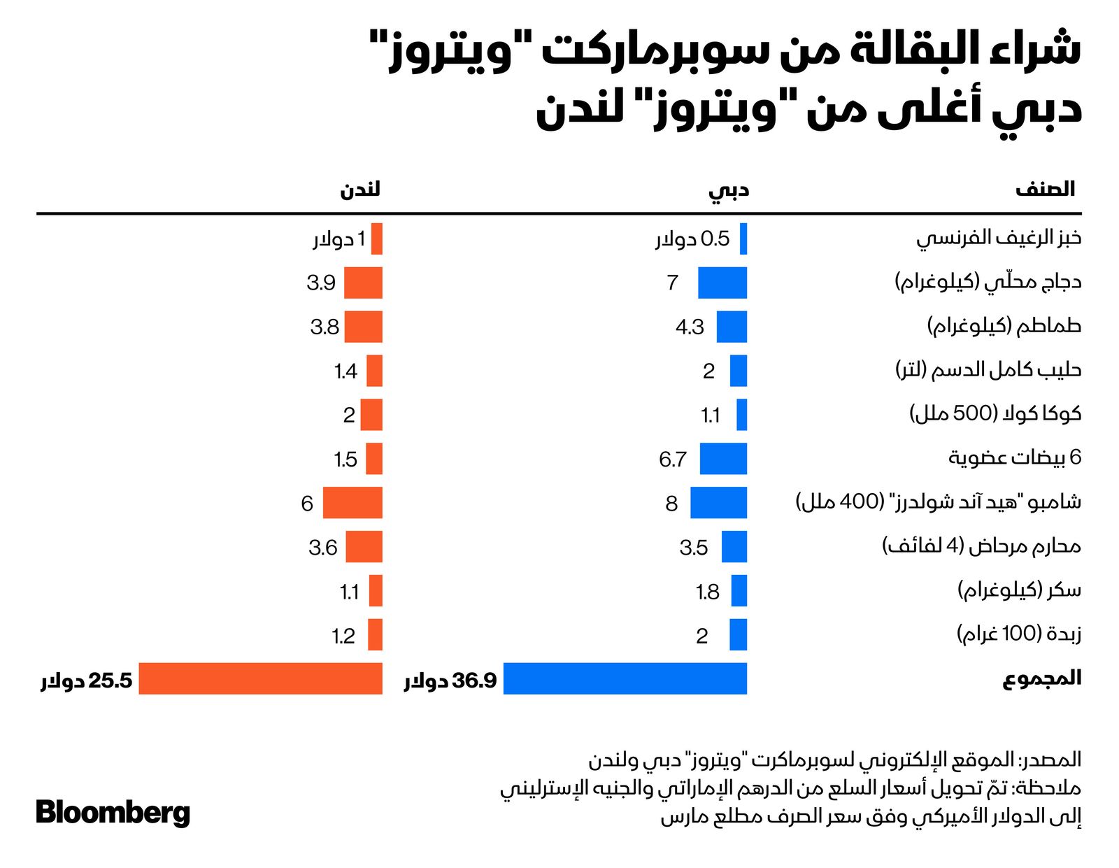 المصدر: بلومبرغ