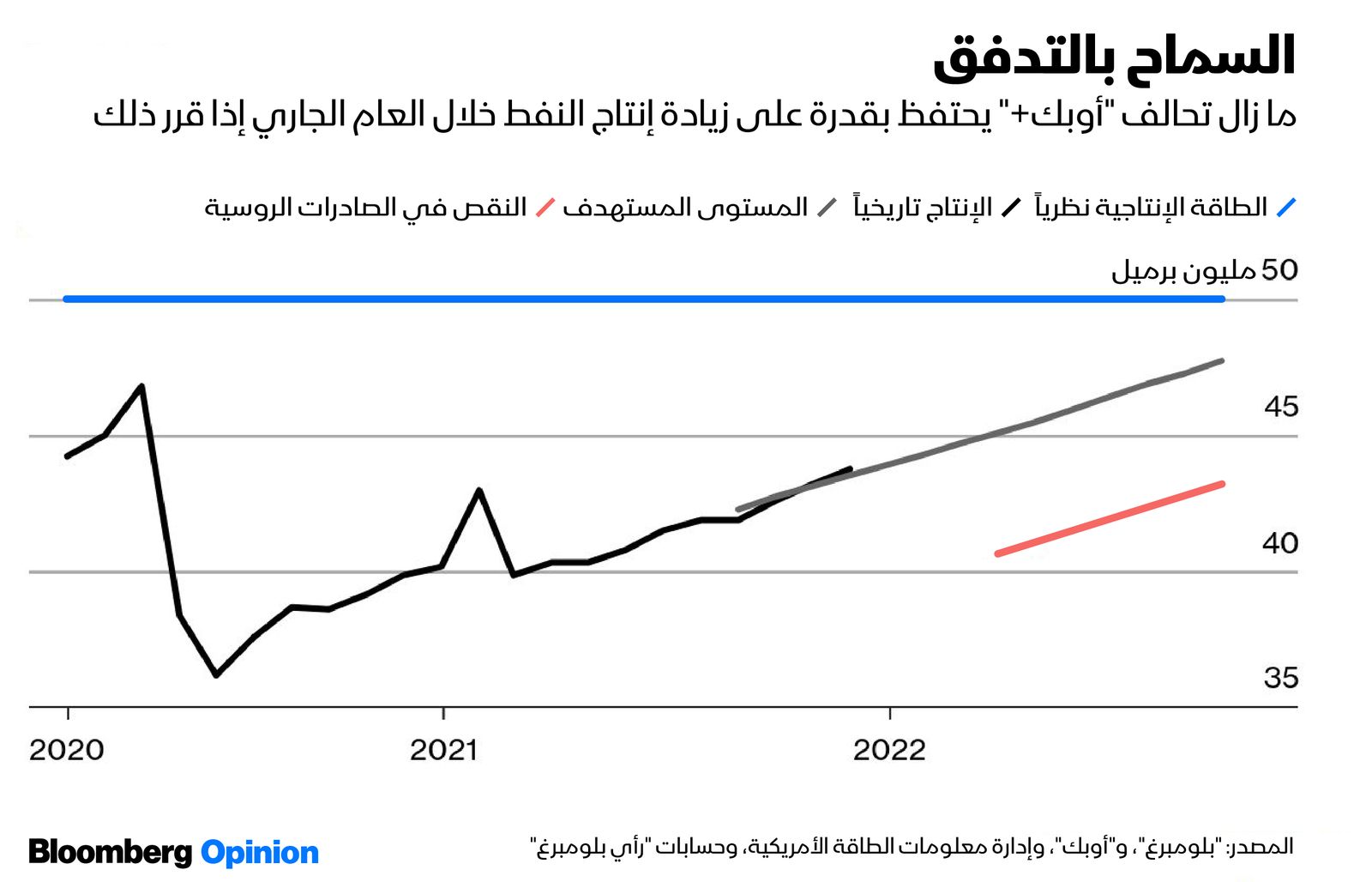 المصدر: بلومبرغ