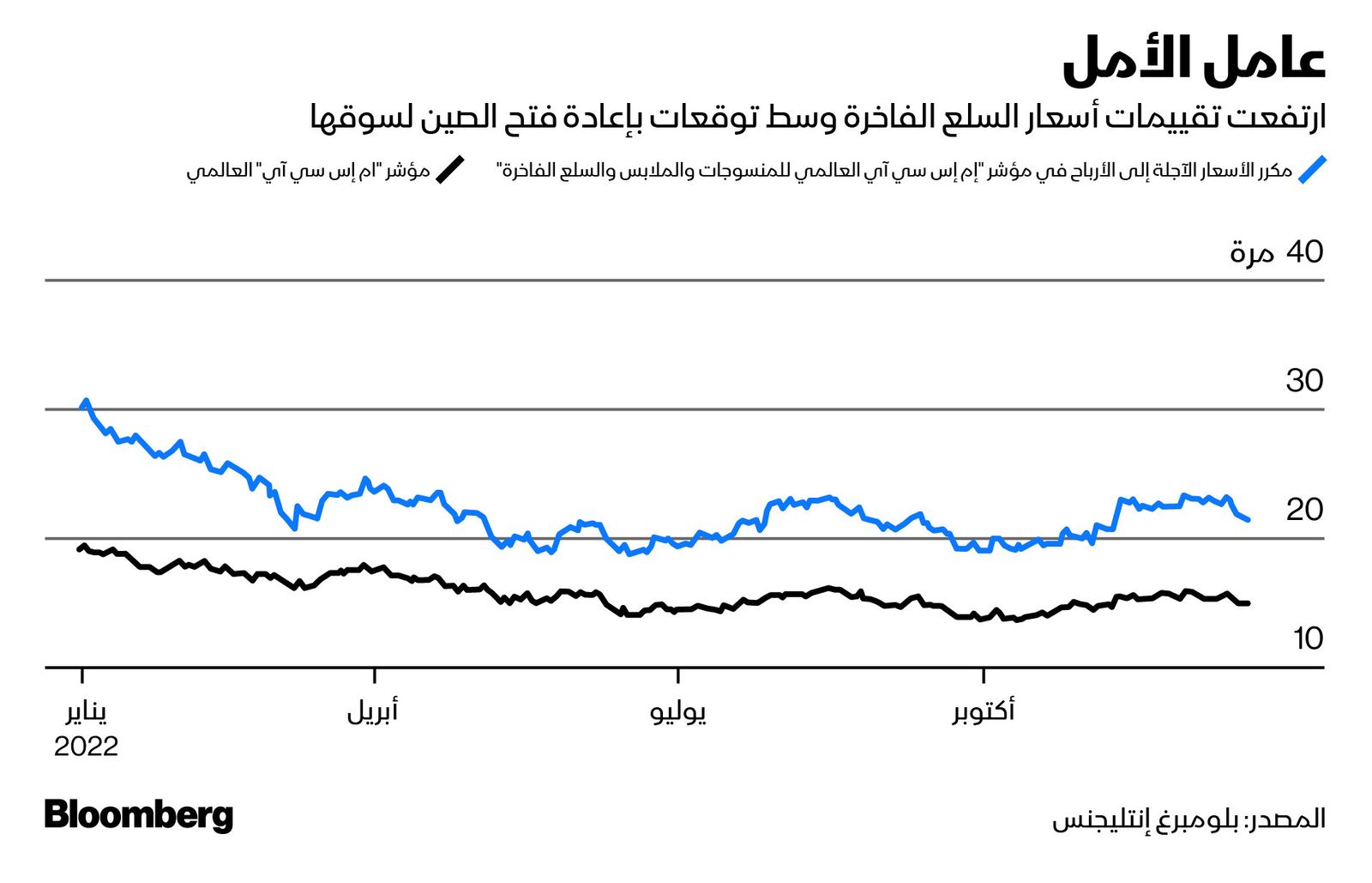 المصدر: بلومبرغ