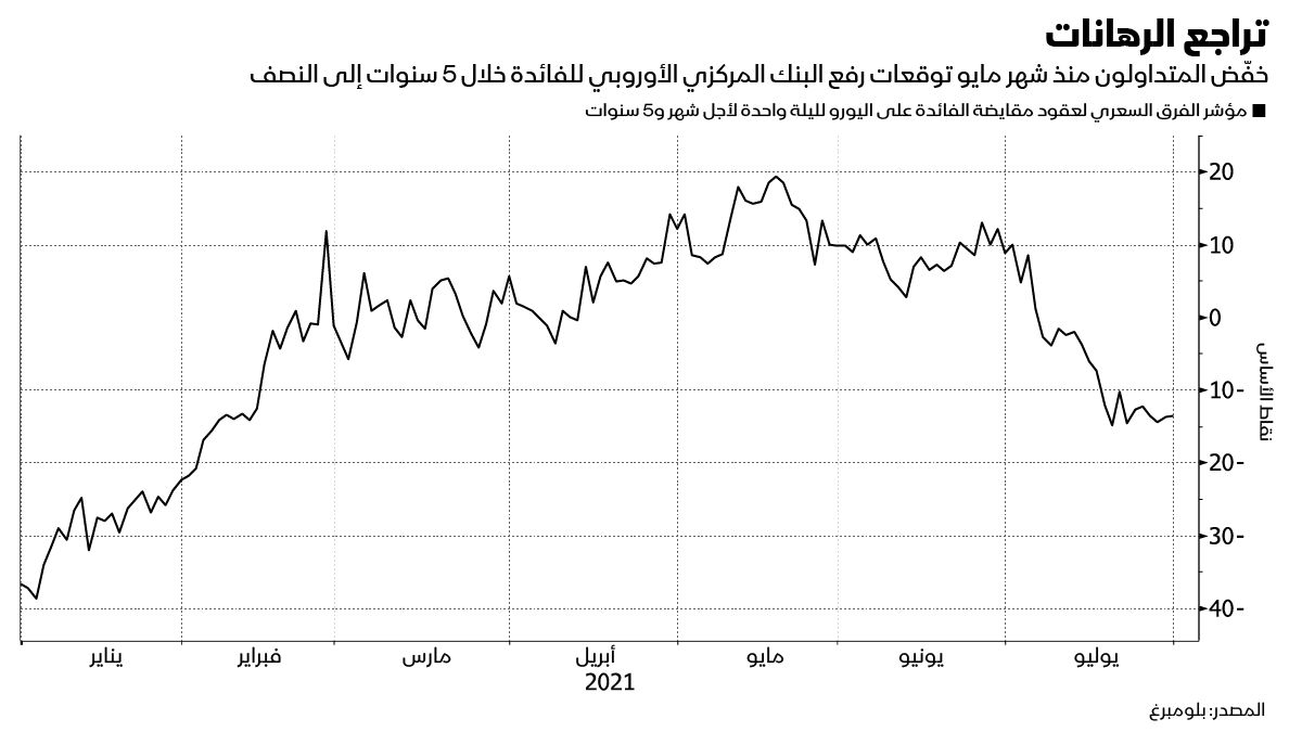 المصدر: بلومبرغ