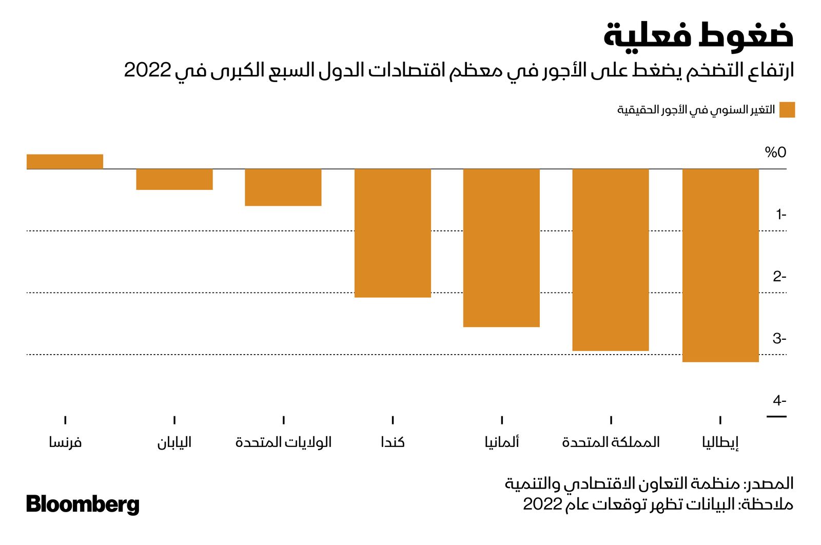 المصدر: بلومبرغ