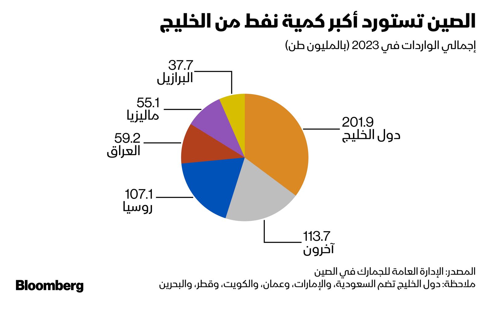 المصدر: بلومبرغ