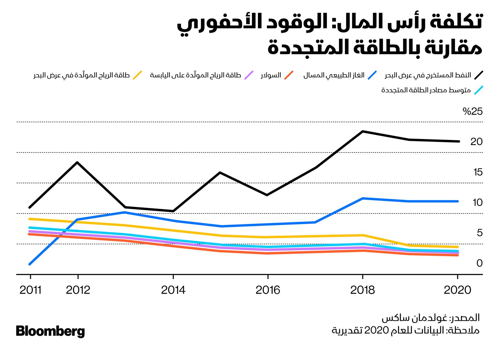 المصدر: بلومبرغ