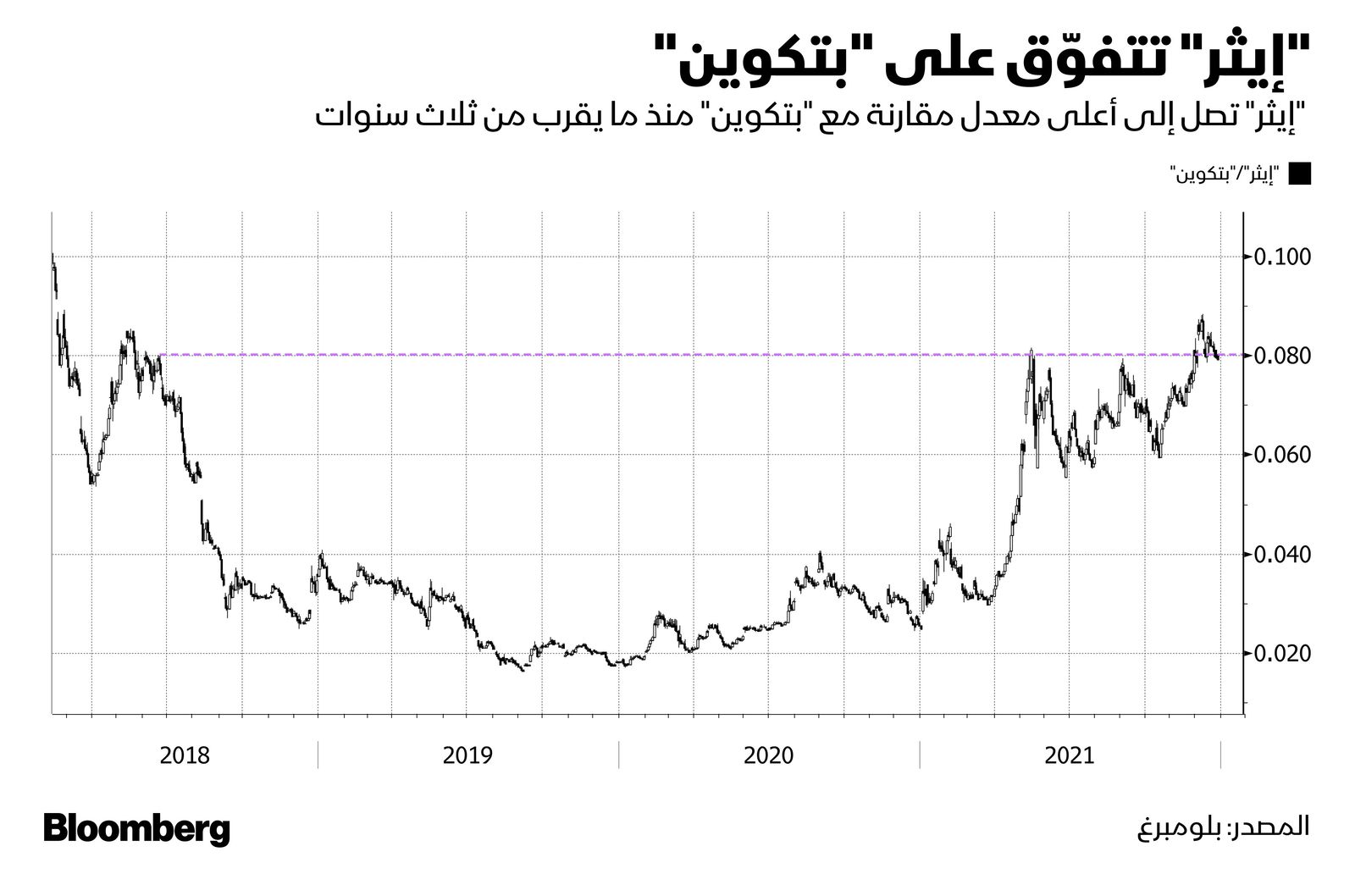 المصدر: بلومبرغ