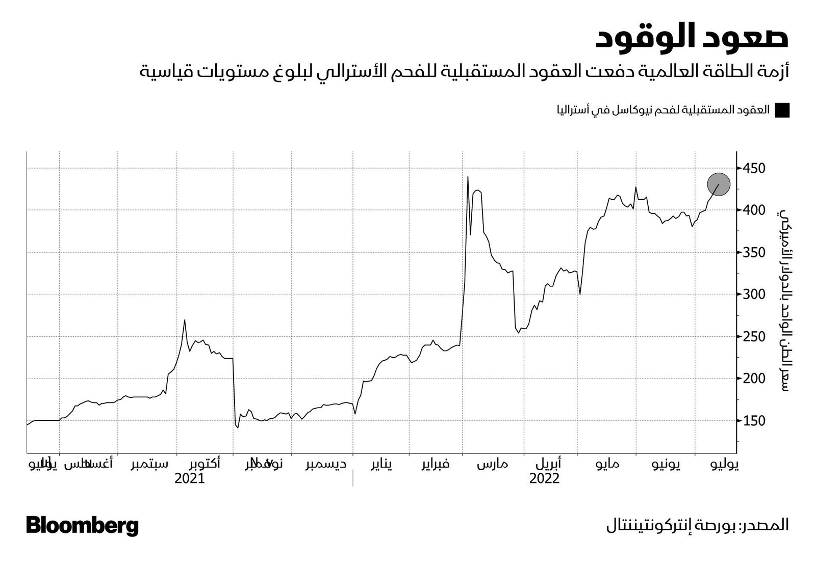 المصدر: بلومبرغ