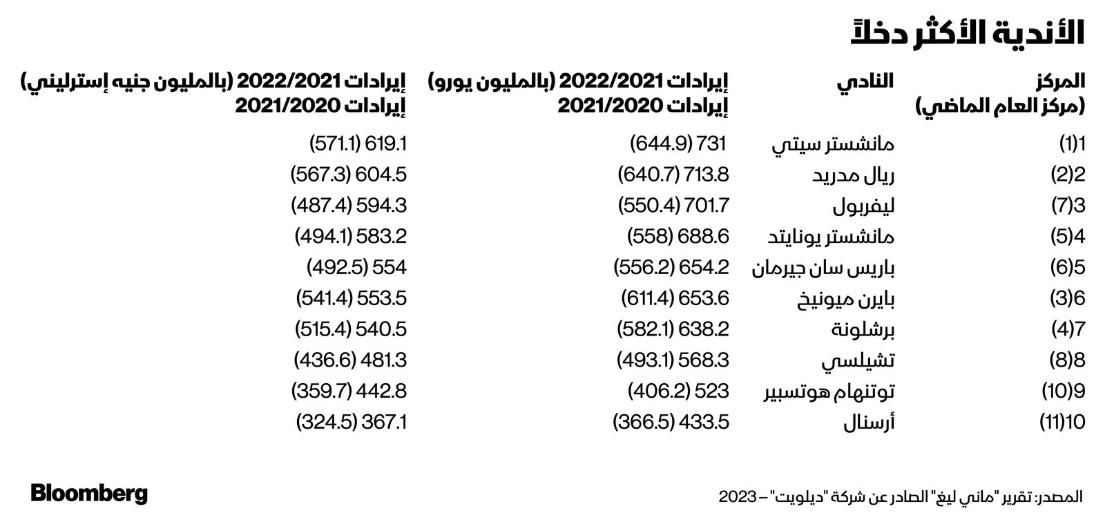 المصدر: بلومبرغ