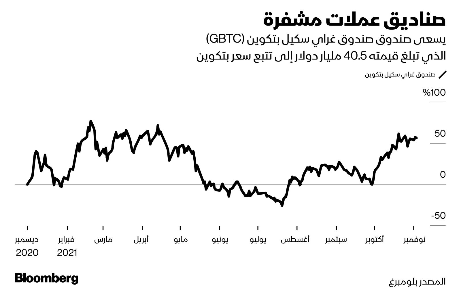 المصدر: بلومبرغ