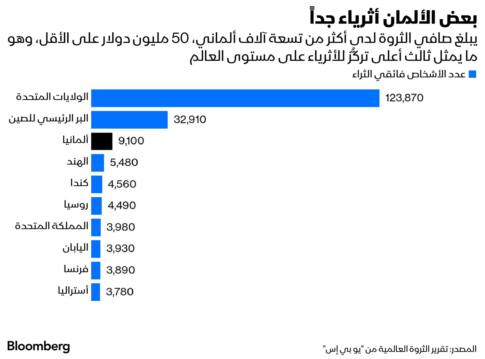 المصدر: بلومبرغ