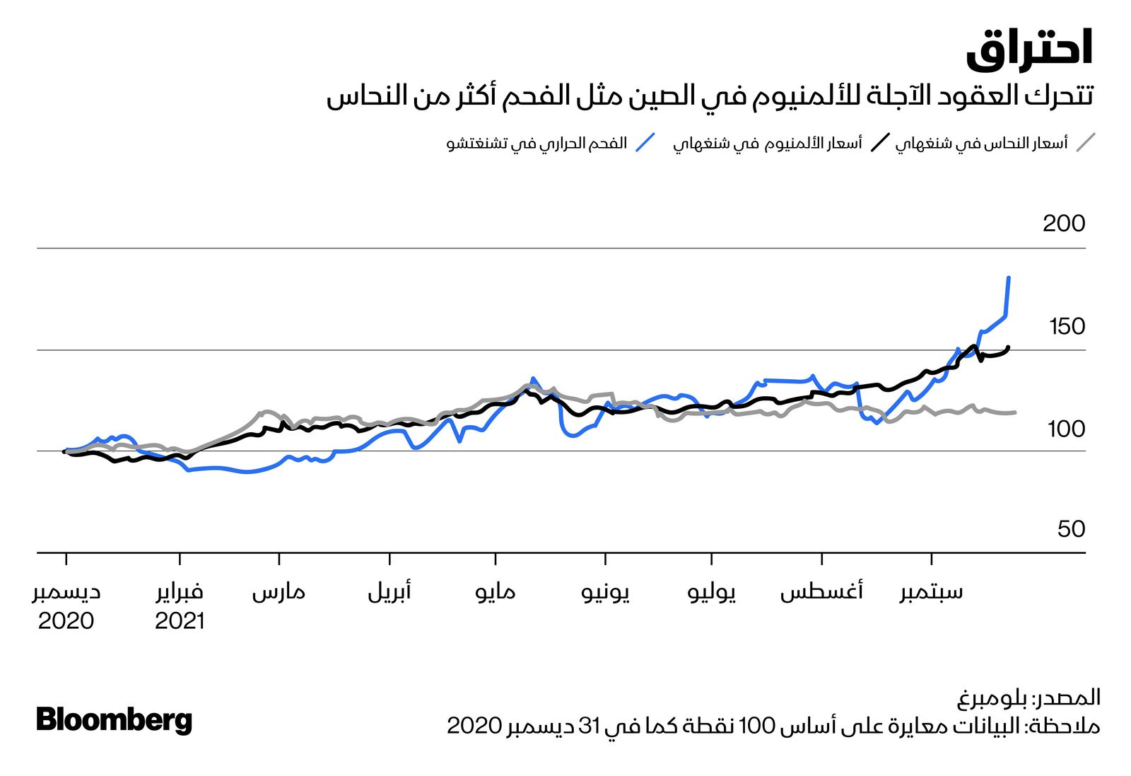 المصدر: بلومبرغ