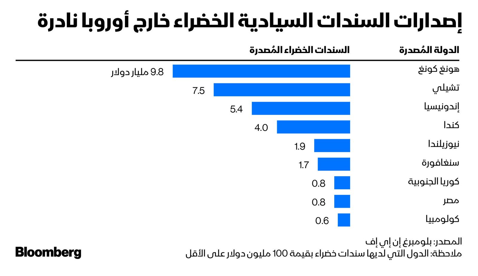 المصدر: بلومبرغ