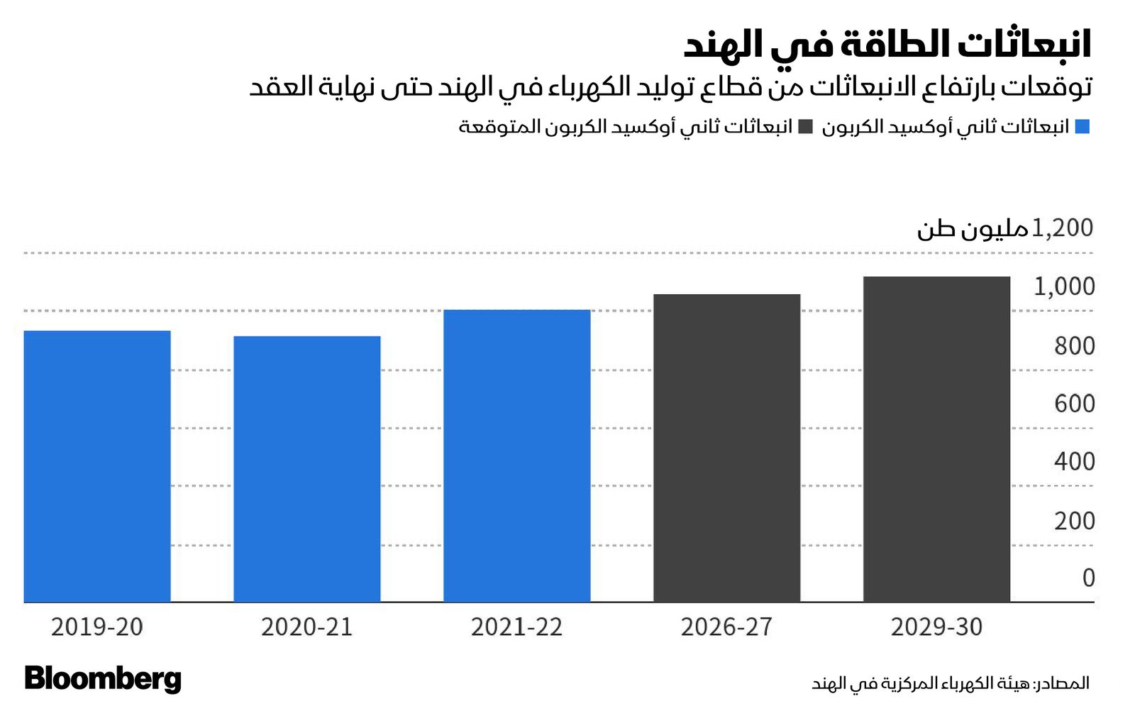 المصدر: بلومبرغ