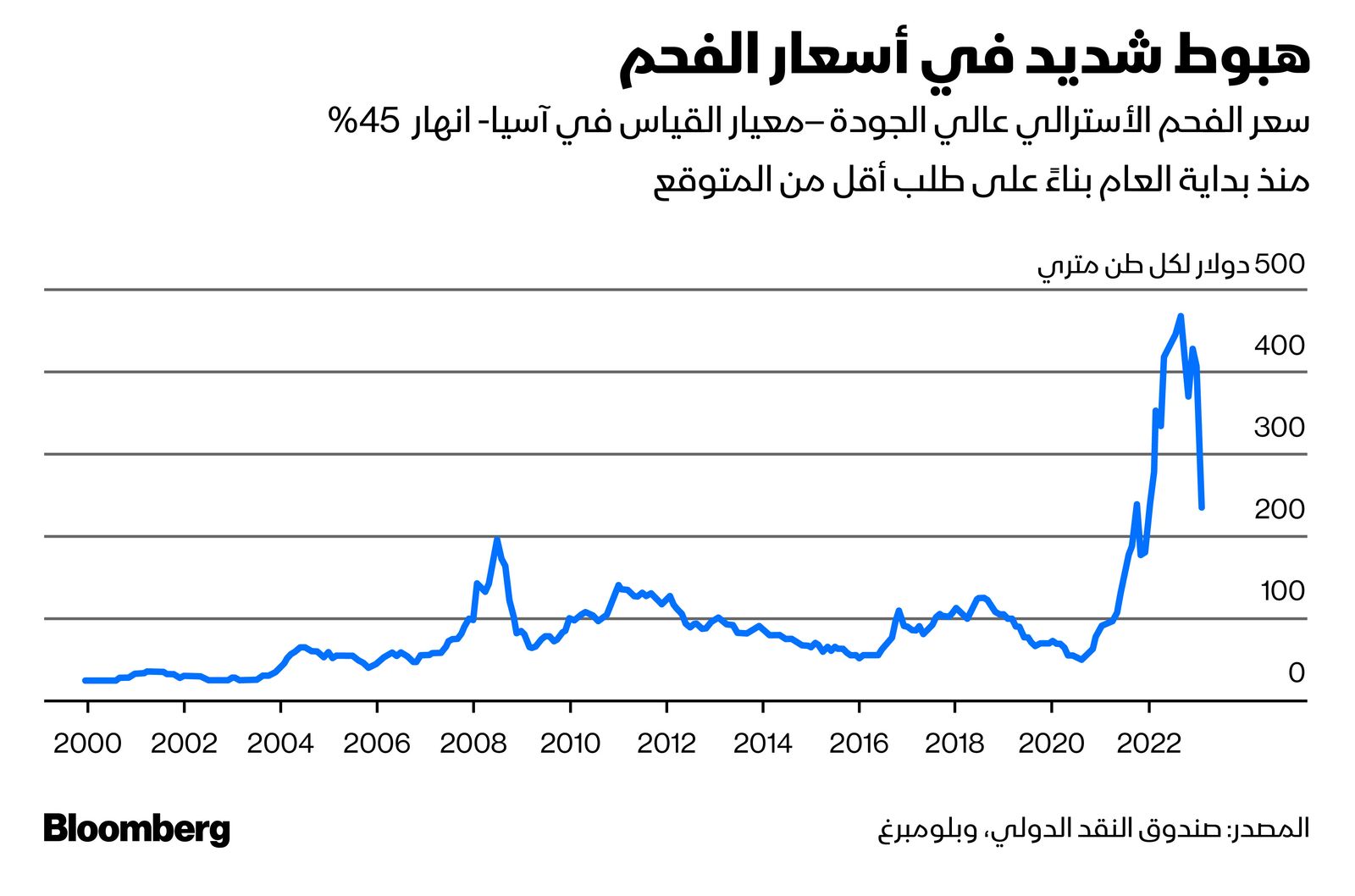 المصدر: بلومبرغ