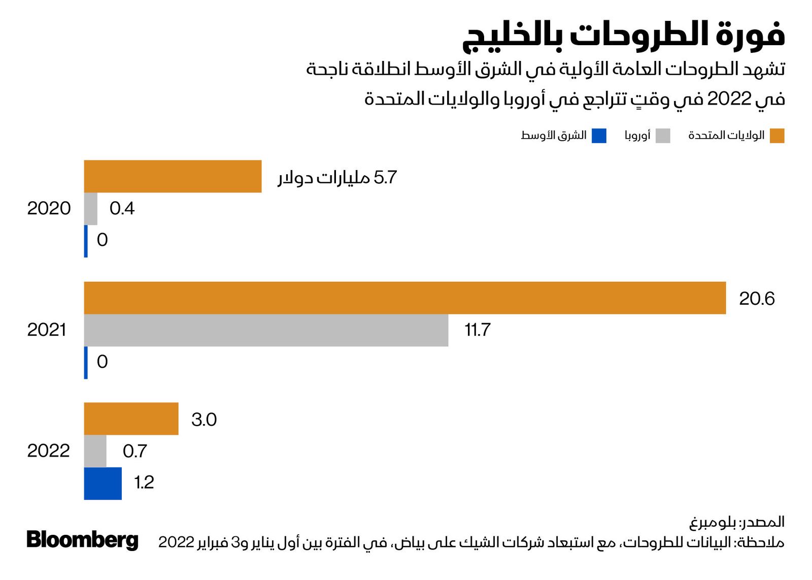 المصدر: بلومبرغ