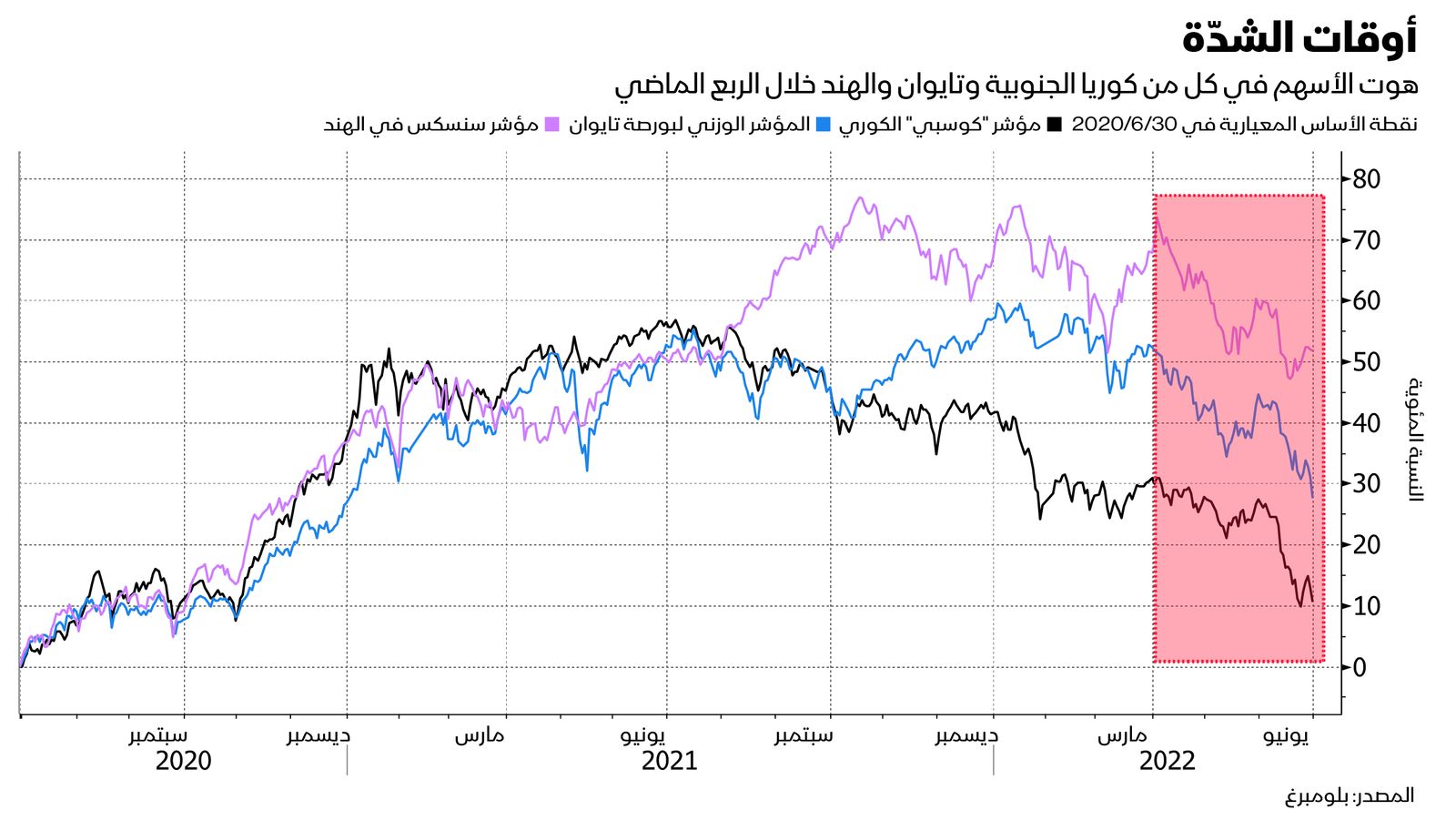 المصدر: بلومبرغ