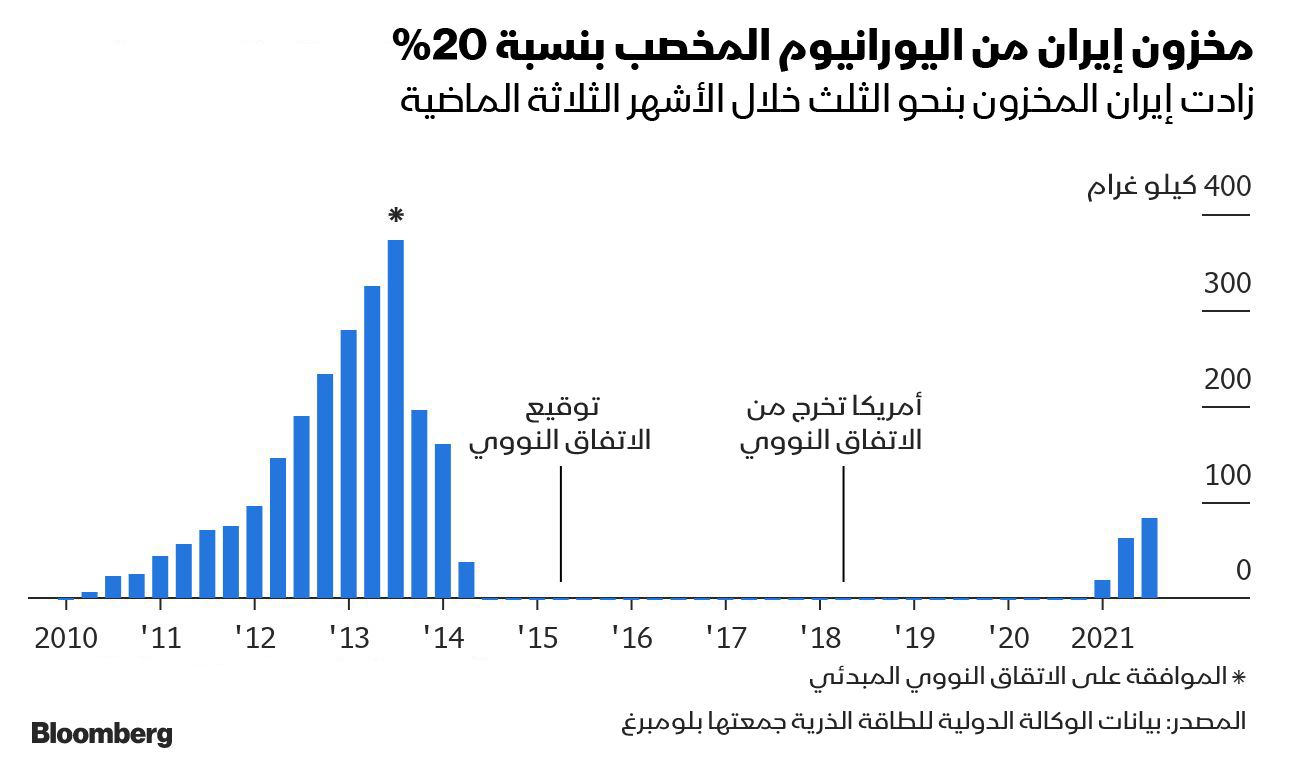 المصدر: بلومبرغ