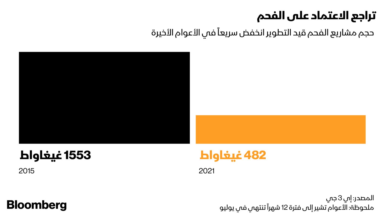 المصدر: بلومبرغ