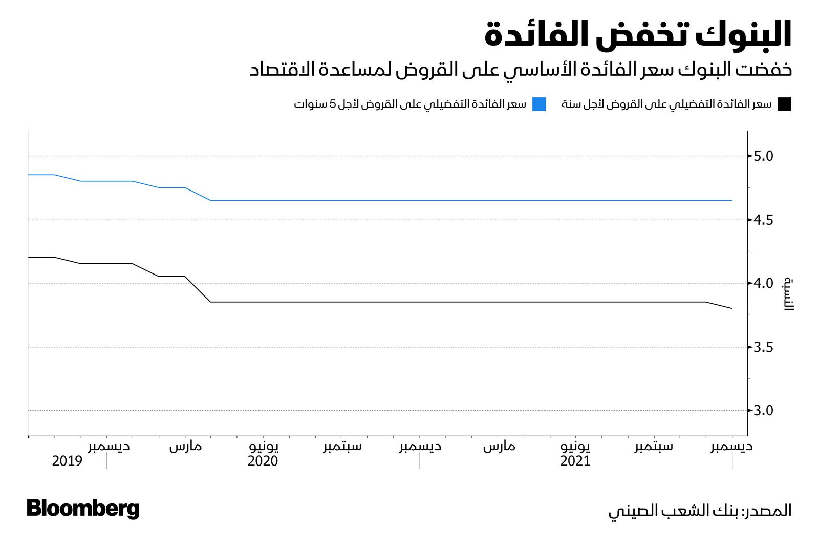 المصدر: بلومبرغ