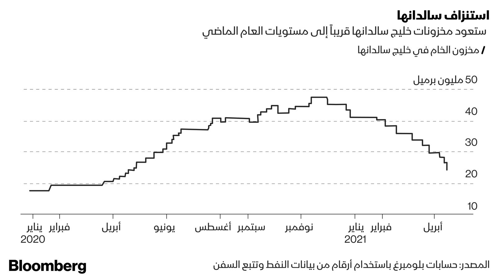 بلومبرغ