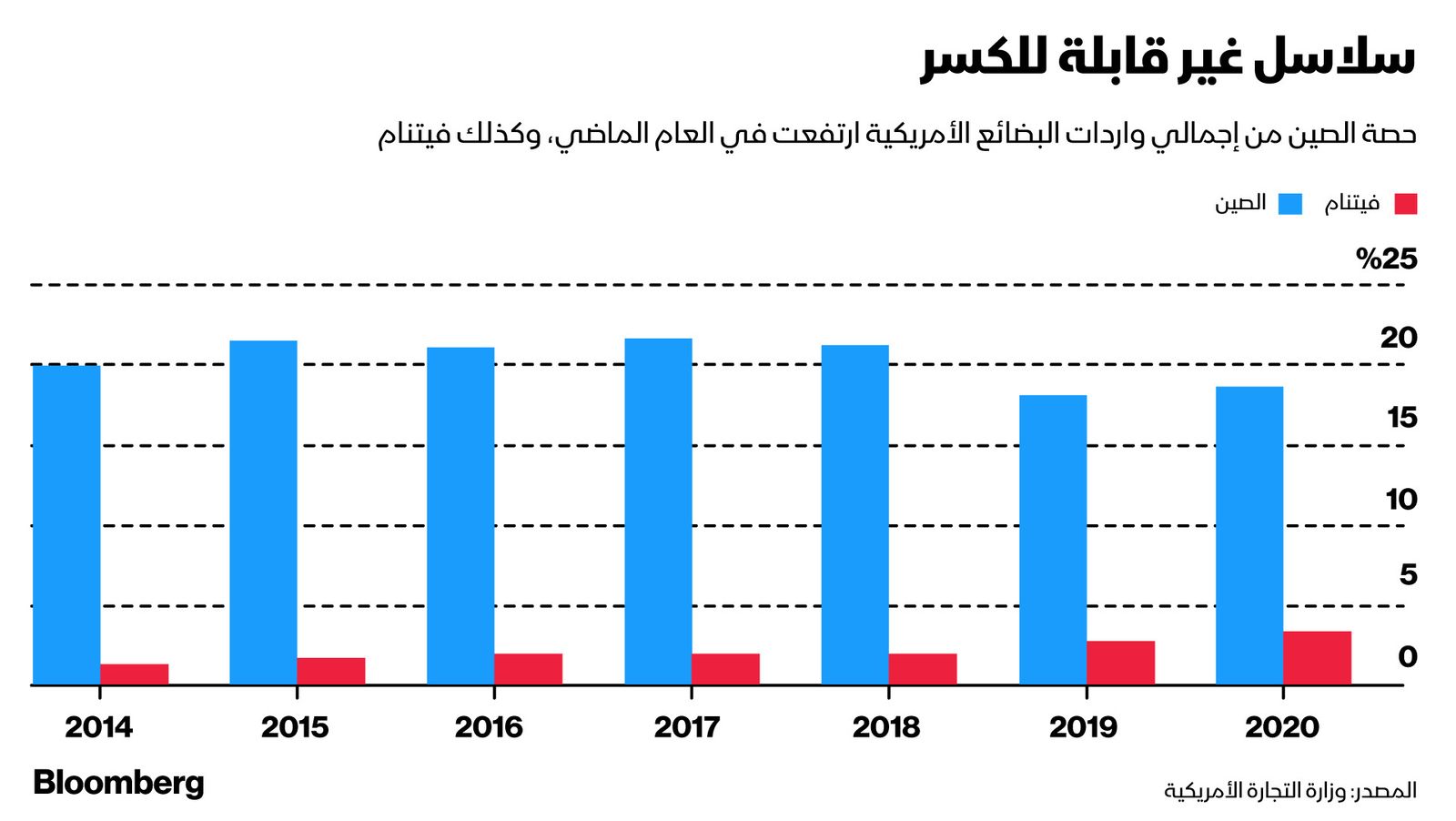 بلومبرغ